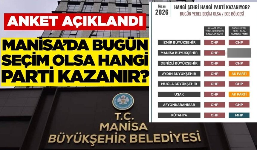 Bugün seçim olsa Manisa Büyükşehir’i hangi parti kazanır?