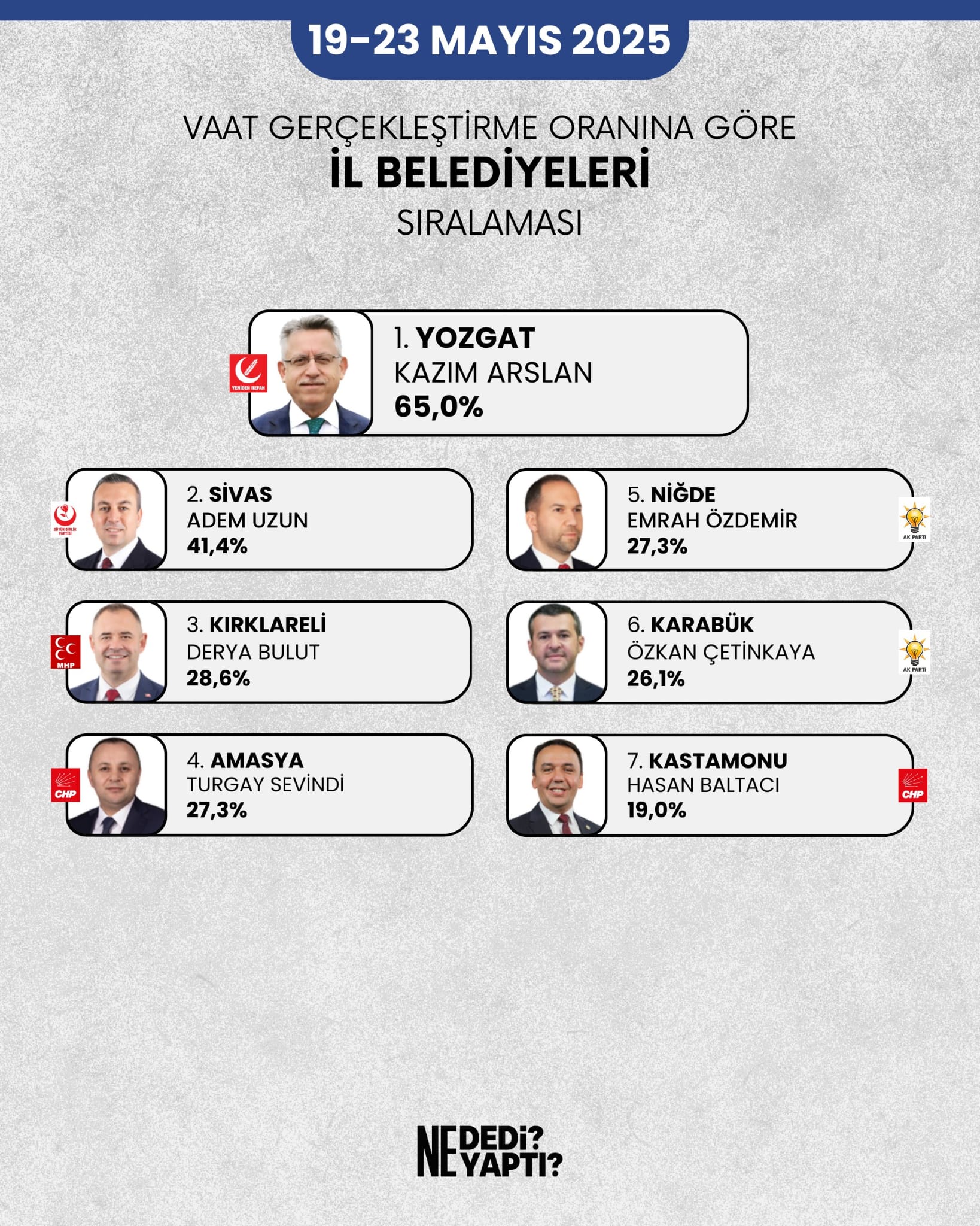 Hangi Belediye Başkanı Vaatlerini Ne Kadar Yerine Getirdi? -1