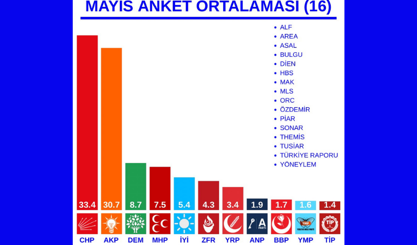 Anketlerde Oranlar Değişiyor Ama Ilk 2 Sıra Değişmiyor Kapak