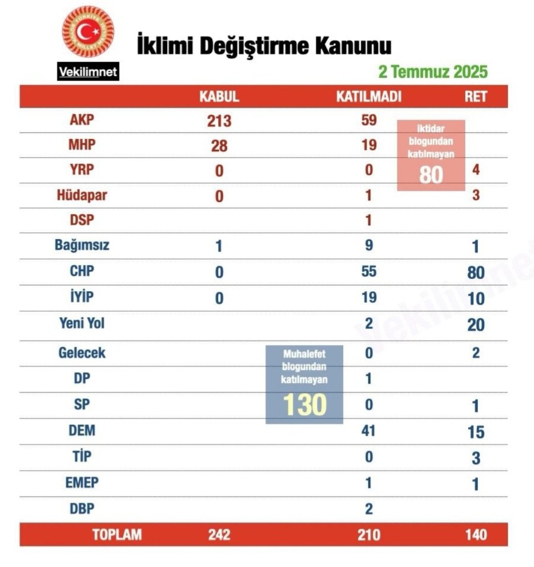 İklim Kanunu Teklifi Onaylandı-1