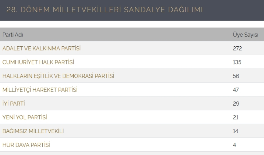 Tbmmm Dağılım