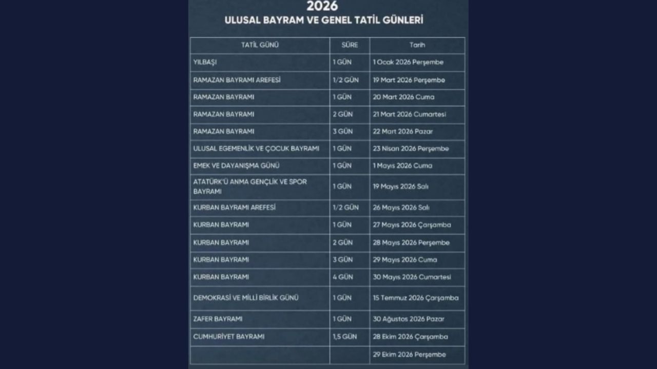Özellikle dört günlük bayram sonrası 30 Mayıs Cumartesi ile tatilin bitmesi uzun soluklu dinlenme fırsatı olarak gözüküyor.