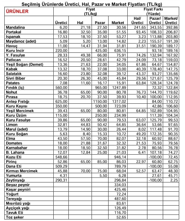 Üretici ve market arasında 6 kat fark var-.1