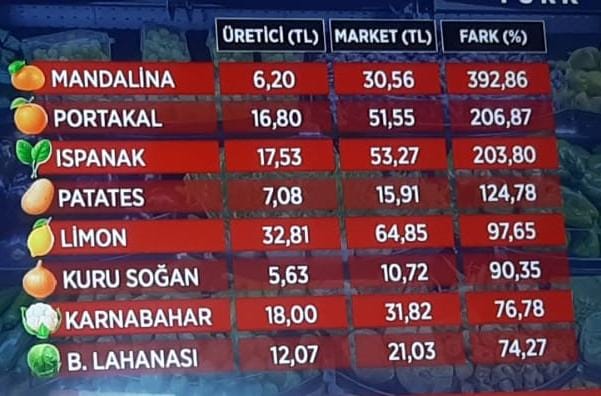 Üretici-market fiyat farkı