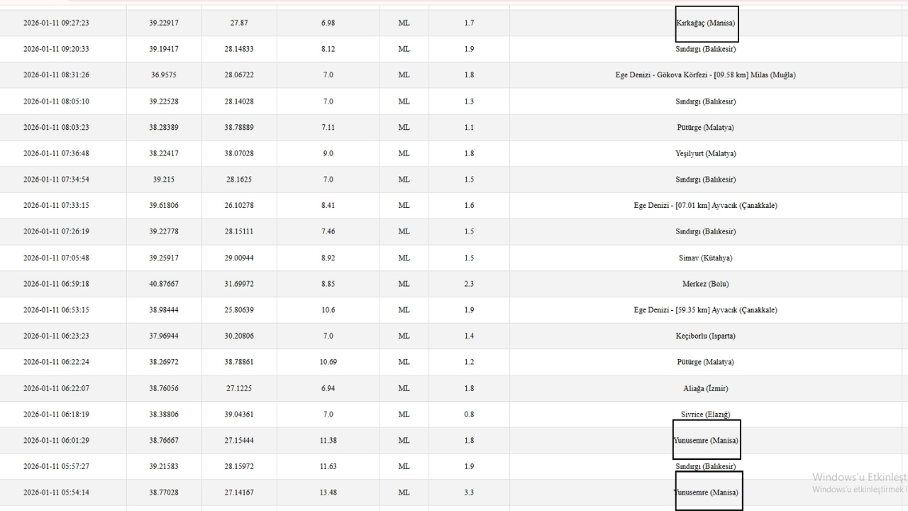 Manisa'da 4 Saatte 3 Deprem .1.1