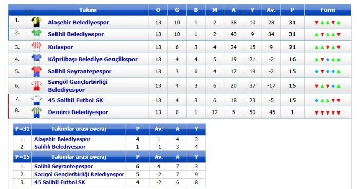 Sarıgöl ligde kaldı.1.