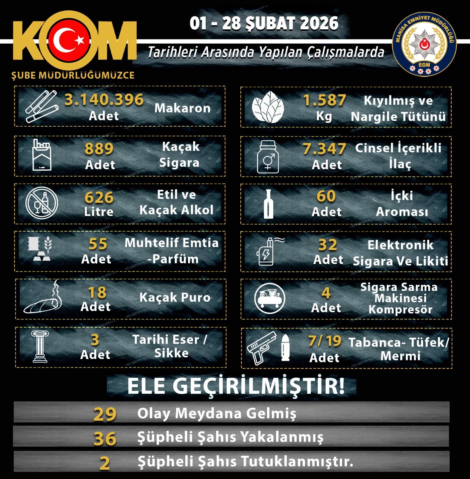 Manisa’da kaçakçılığa geçit yok: Şubat ayında 36 gözaltı 2 tutuklama-.1.1.