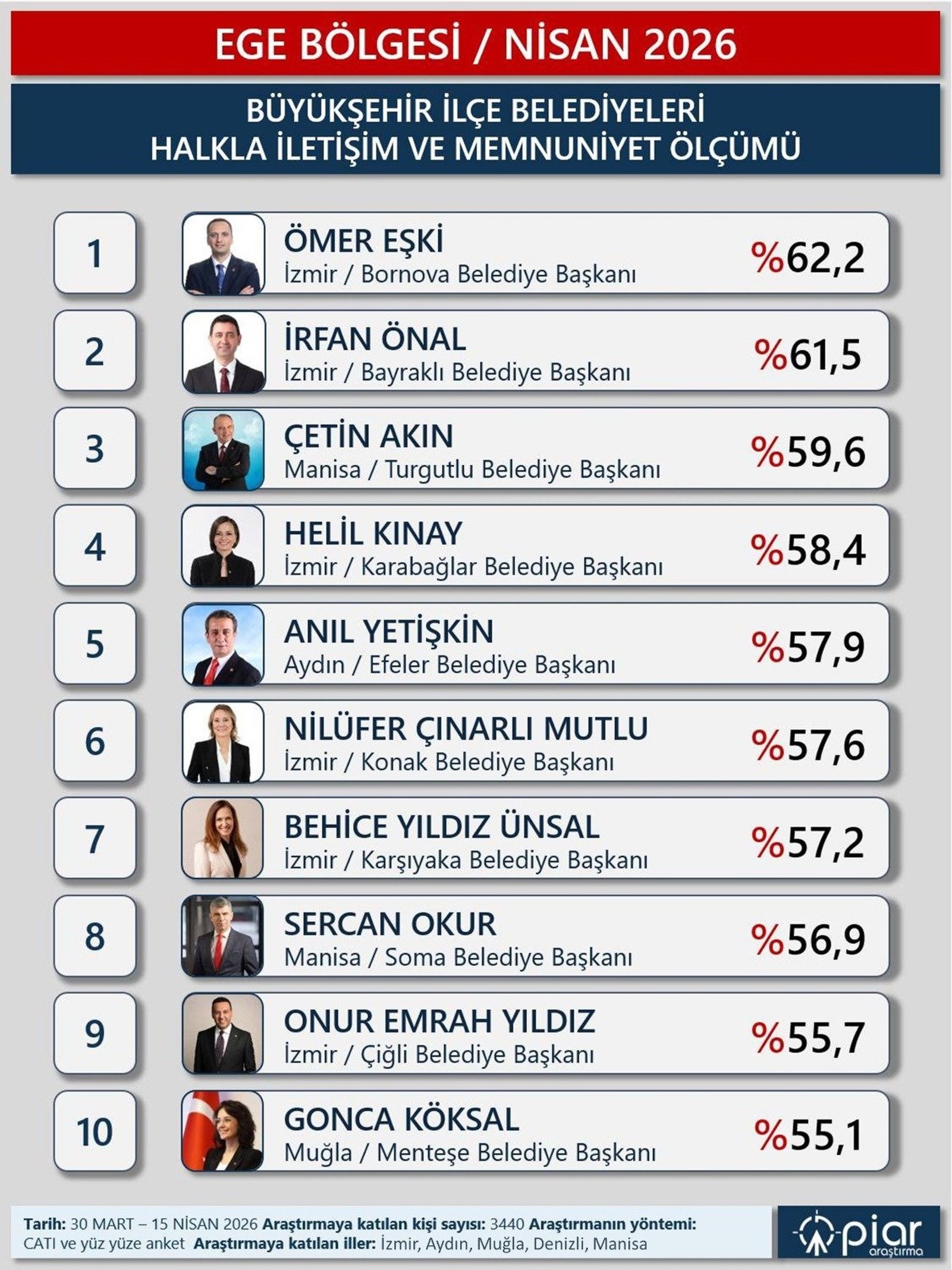 belediye başkanları anketi.1.