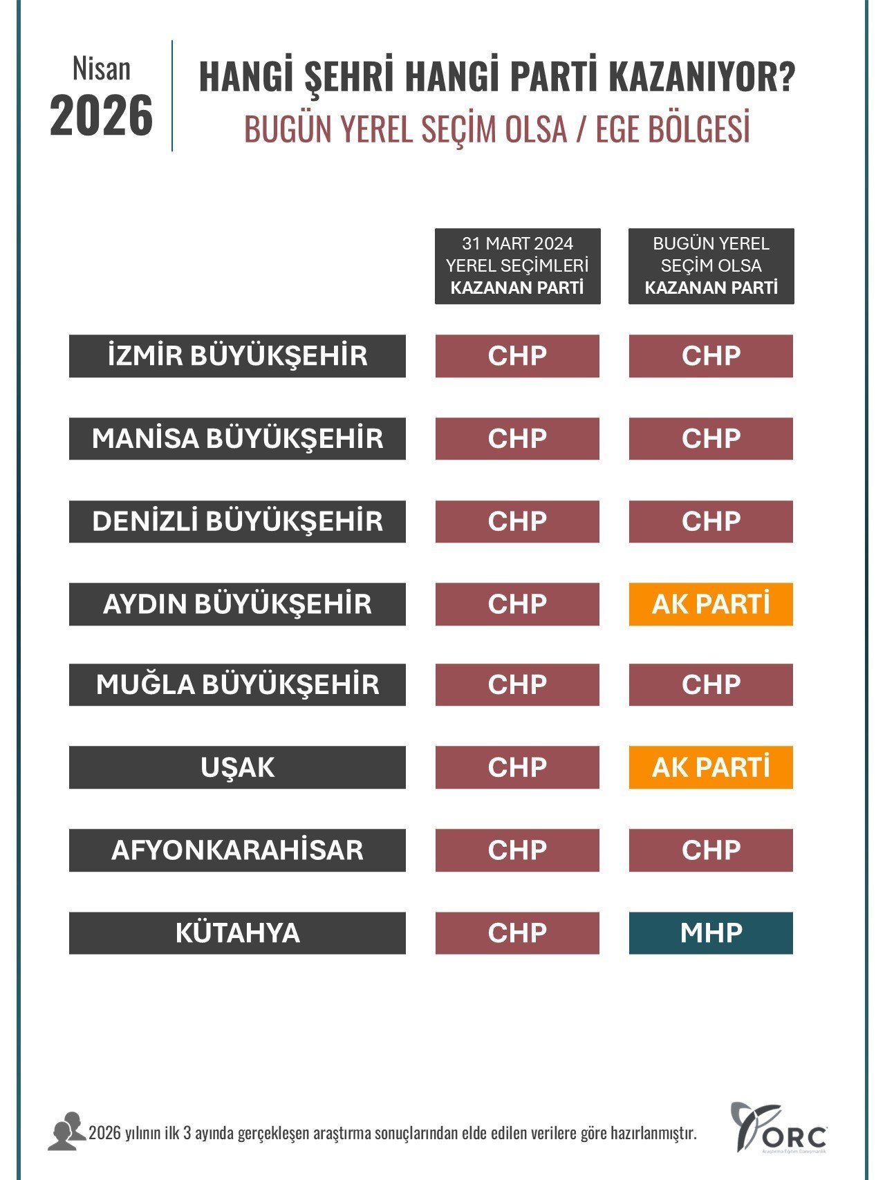 Bugün seçim olsa Manisa'da Büyükşehir Belediyesi'ni kim kazanır? -.1