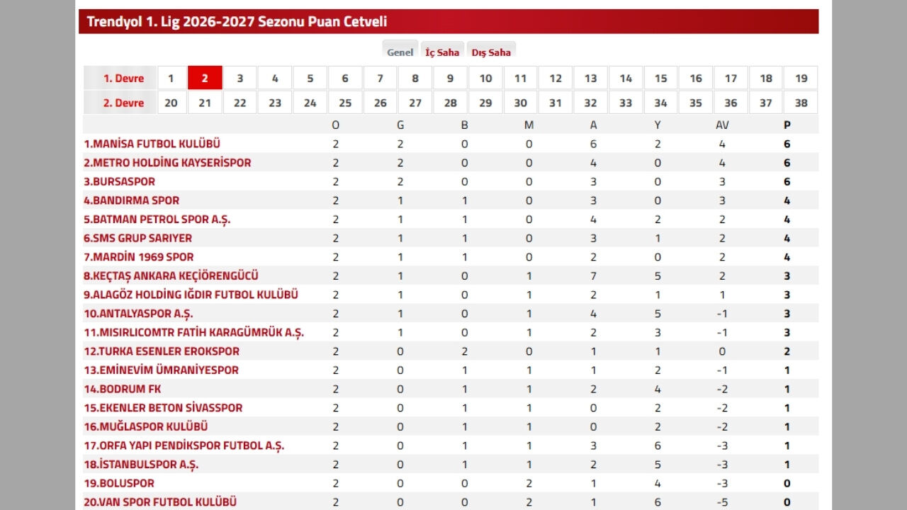 Manisa Fk, Fırtına Gibi Başladı Ligde Liderlik Koltuğunu Kaptı .1